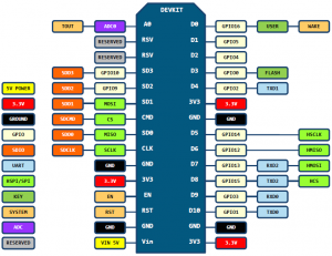 Pin layout of 2nd generation ESP8266 NodeMCU development board. Source: https://github.com/nodemcu/nodemcu-devkit-v1.0